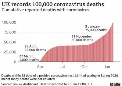 В Великобритании от ковида умерли более ста тысяч человек