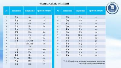 В Казахстане намерены до 2031 года перейти на новую латиницу вместо &quot;назарбаевской&quot;