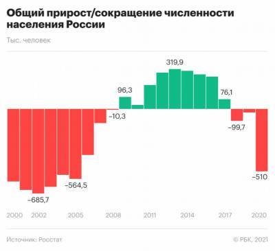 Впервые за 15 лет численность населения России сократилась на 510 тысяч человек