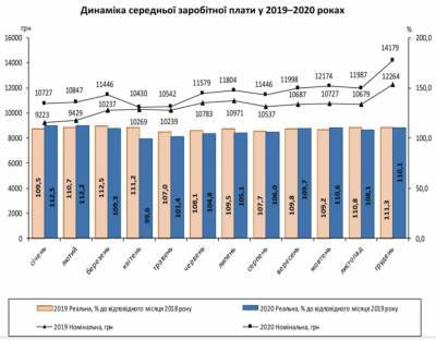 Средняя зарплата украинцев выросла на две тысячи гривен за 2020 год