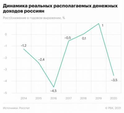 Реальные доходы россиян упали на 10% с 2014 года