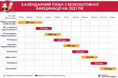 Кабмин обнародовал календарный план вакцинации украинцев