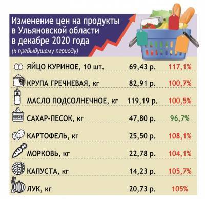 Сахар и масло в заморозке. Как в Ульяновской области с ростом цен борются