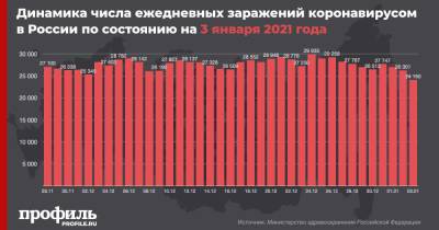 В России выявлен минимальный рост случаев коронавируса с 25 ноября