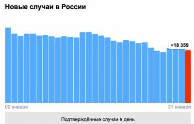 Шестой день число выздоровевших от Covid-19 в России выше числа заболевших