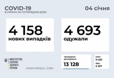 В Украине – 4158 новых случаев COVID-19
