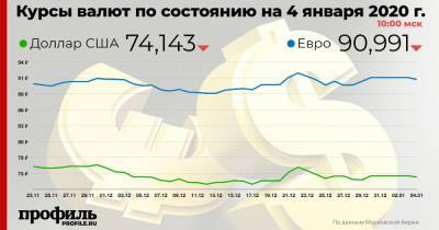 Доллар подешевел до 74,14 рубля