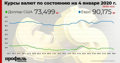 Курс доллара понизился до 73,49 рубля