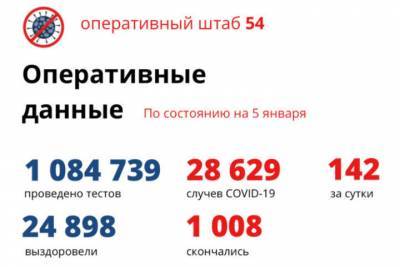По данным на 5 января в Новосибирске еще 142 заболевших COVID-19