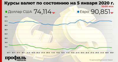 Курс доллара снизился до 74,11 рубля