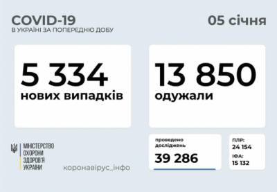 В Украине за сутки – 5334 новых случая COVID-19, выздоровели 13850 человек