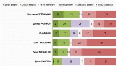 Зеленский возглавляет рейтинг доверия, а Порошенко – недоверия