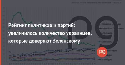 Рейтинг политиков и партий: увеличилось количество украинцев, которые доверяют Зеленскому
