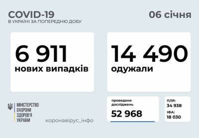 На Украине за сутки почти 7000 новых случаев заболевания COVID-19
