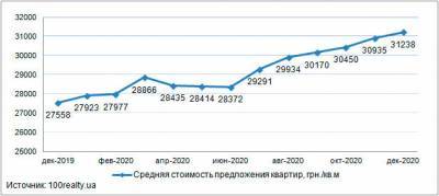 Средняя стоимость квартиры в новостройках Киева, в декабре 2020 года составила 31 238 грн