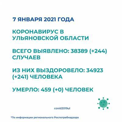 На 7 января коронавирусом заразилось еще 244 ульяновца