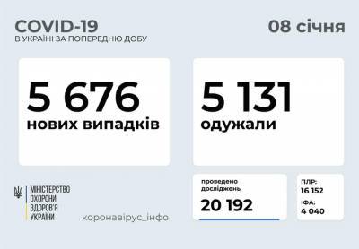За сутки в Украине зафиксировано 5 676 новых заразившихся COVID-19