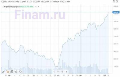 Рынок открылся ростом - индекс МосБиржи обновил рекорд