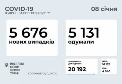В Україні за добу – 5676 нових випадків COVID-19 і майже стільки ж одужань