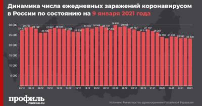 За сутки в России выявили 23309 новых случаев коронавируса