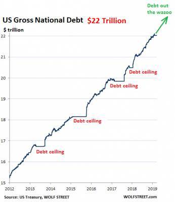 Почему гигантские долги делают США только богаче?