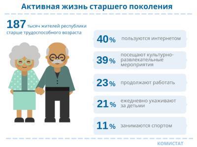 В Коми 40% пенсионеров пользуются интернетом, а 21% ежедневно ухаживают за внуками