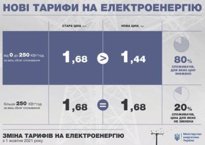 Для 80% населения Украины подешевела электроэнергия