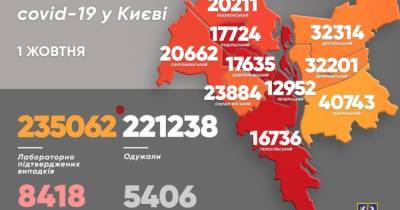COVID-19 в Киеве: за сутки обнаружили почти 600 больных, 13 человек умерли
