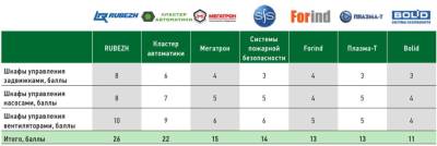 Названы 7 ведущих производителей пожарных шкафов управления в России