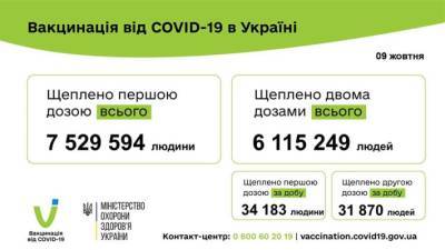Стало известно, сколько украинцев получили две дозы вакцины от коронавируса