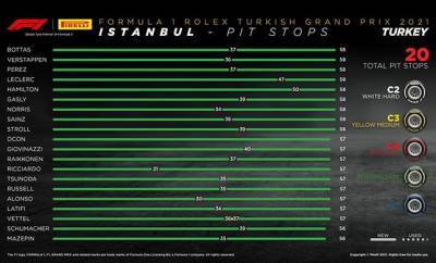 Гран При Турции: Порядок смены шин на дистанции