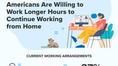 Американцы готовы работать дольше, лишь бы продолжать работать из дома