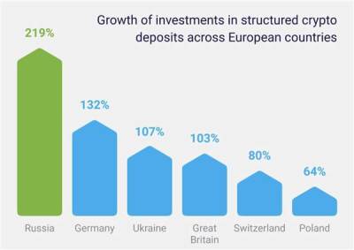 Спрос на структурные депозиты в криптовалюте среди российских инвесторов вырос в 4 раза в 2021 году
