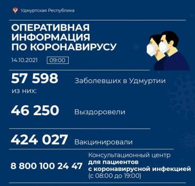342 новых случая коронавирусной инфекции выявили в Удмуртии