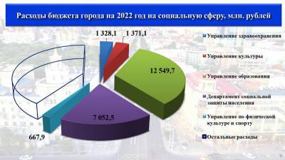 Бюджет Ростова на 2022 год составит более 38 млрд рублей