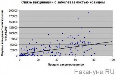 Врачи выявили корреляцию между вакцинацией и заболеваемостью/смертностью от коронавируса