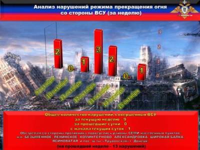 В НМ ДНР назвали наиболее пострадавшие от обстрелов населенные пункты за неделю