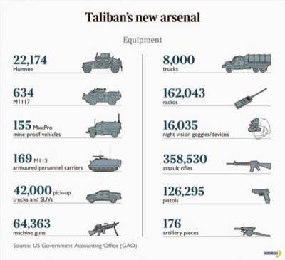 Талибан благодарит США и союзников за оружие