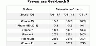 iOS 15 протестировали на старых iPhone