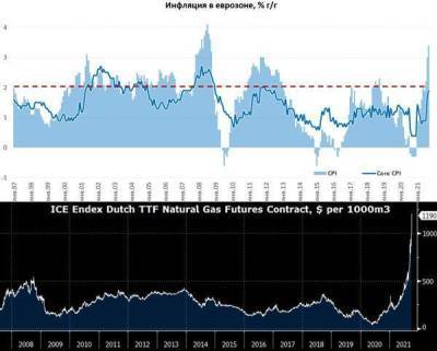 Влияние роста цен на газ на инфляцию в еврозоне еще впереди