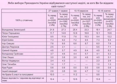 Зеленский теряет позиции в президентском рейтинге