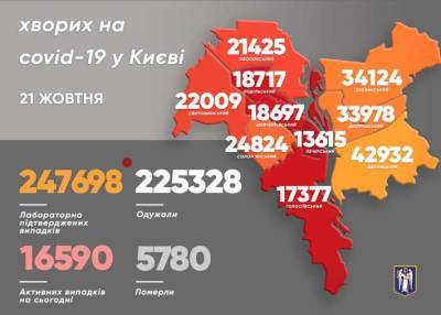 В Киеве резко подскочили смертность и заболеваемость коронавирусом