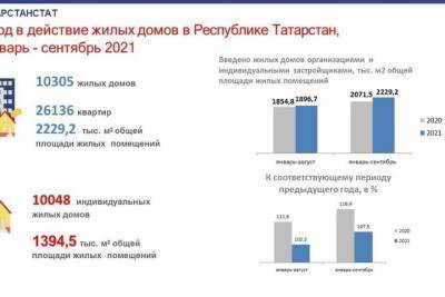 В Татарстане строительство жилья выросло на 7,6 процента