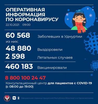 386 новых случаев коронавирусной инфекции выявили в Удмуртии