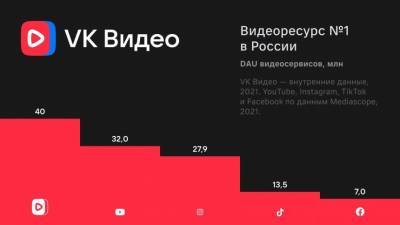 Крупнейший видеосервис в России от VK подводит итоги