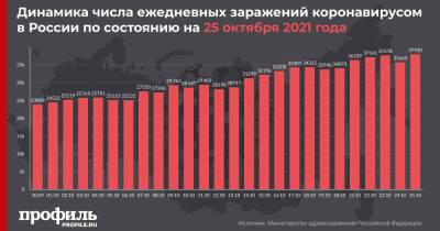 В России снова зафиксировали новый максимум заражений COVID-19 за сутки