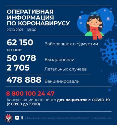 395 новых случаев коронавирусной инфекции выявили в Удмуртии