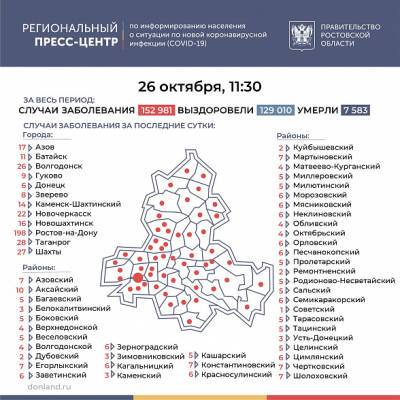 В Ростовской области COVID-19 за последние сутки подтвердился у 599 человек