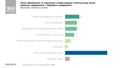 Отопительный сезон: две трети украинцев боятся повышения тарифов