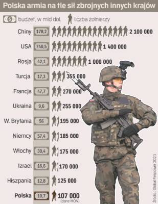 Польша увеличит армию до 300 тысяч солдат